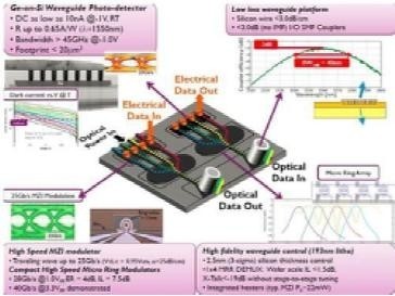 上帝說 要有光！——硅光子技術(shù)的前世今生與網(wǎng)絡(luò)技術(shù)革命