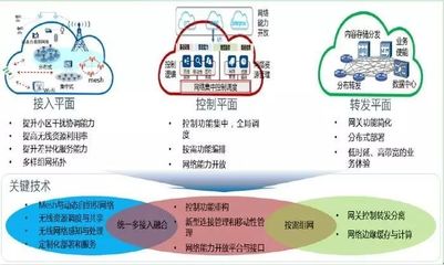 5G網(wǎng)絡(luò)架構(gòu)技術(shù)（一） 網(wǎng)絡(luò)技術(shù)的研發(fā)演進(jìn)與核心突破